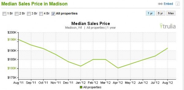 Home Prices in Madison picture 1