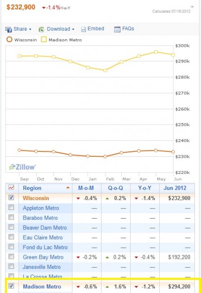 Home Prices in Madison picture 2