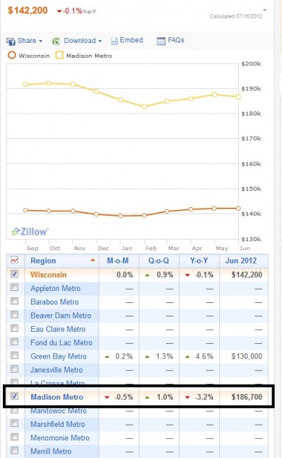 Home Prices in Madison picture 3