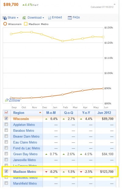 Home Prices in Madison picture 4